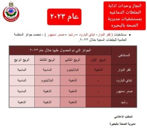 إنجازات وحدات إذابة الجلطات الدماغية بالبحيرة