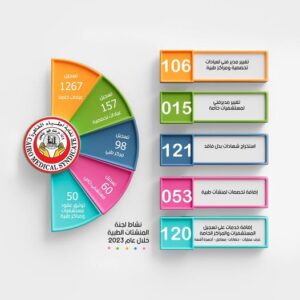 نشاط لجنة المنشآت الطبية خلال عام 2023